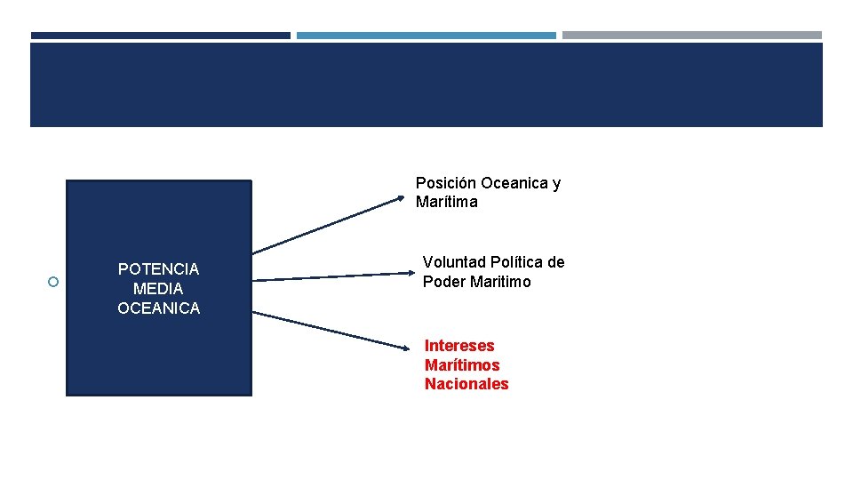 Posición Oceanica y Marítima CC POTENCIA MEDIA OCEANICA Voluntad Política de Poder Maritimo Intereses