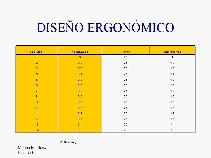 DISEÑO ERGONÓMICO Cod. LEST Factor. LEST Tiempo Factor (tiempo) 1 0 25 1 2