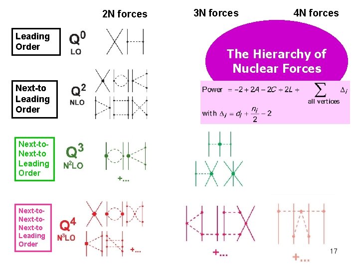 2 N forces Leading Order 3 N forces 4 N forces The Hierarchy of