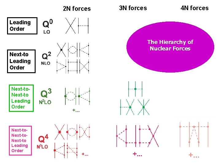 2 N forces 3 N forces 4 N forces Leading Order Next-to Leading Order