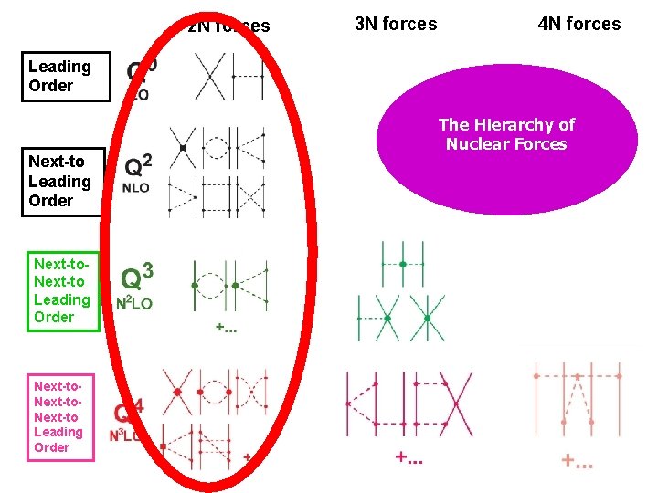 2 N forces 3 N forces 4 N forces Leading Order Next-to Leading Order
