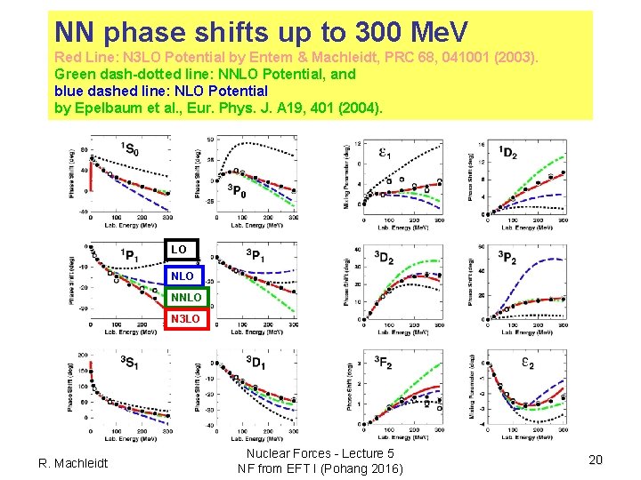 NN phase shifts up to 300 Me. V Red Line: N 3 LO Potential