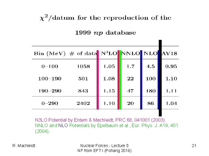 N 3 LO Potential by Entem & Machleidt, PRC 68, 041001 (2003). NNLO and