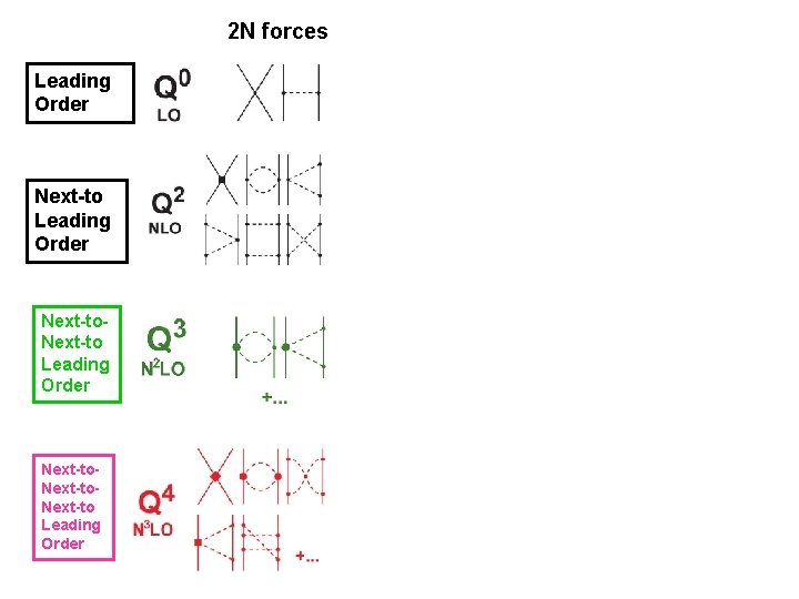 2 N forces Leading Order Next-to Leading Order R. Machleidt Nuclear Forces - Lecture