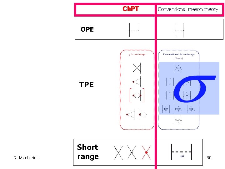 Ch. PT Conventional meson theory OPE TPE R. Machleidt Short range Nuclear Forces -