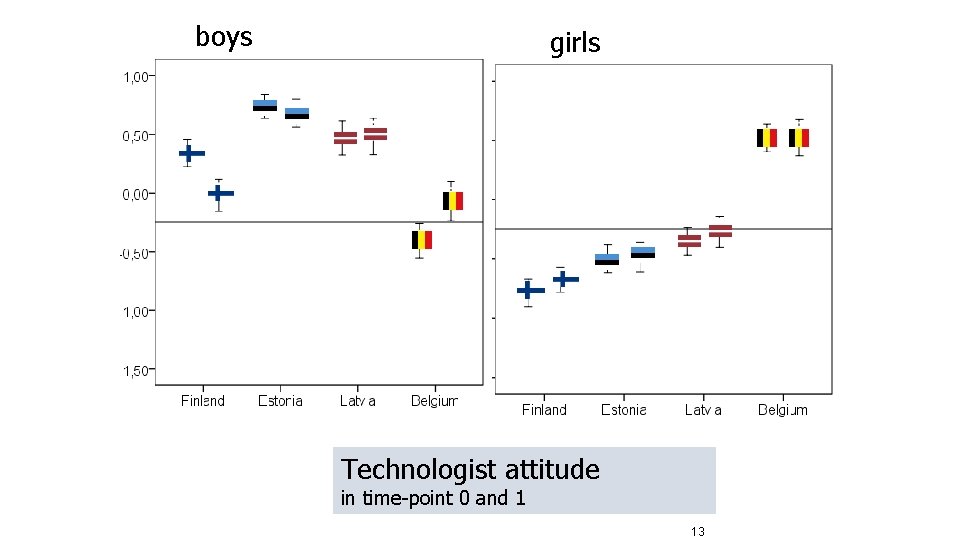 boys girls Technologist attitude in time-point 0 and 1 13 boys girls Technologist attitude in time-point 0 and 1 13