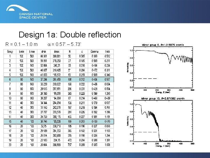 Design 1 a: Double reflection R = 0. 1 – 1. 0 m a