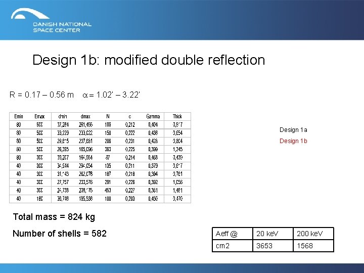 Design 1 b: modified double reflection R = 0. 17 – 0. 56 m