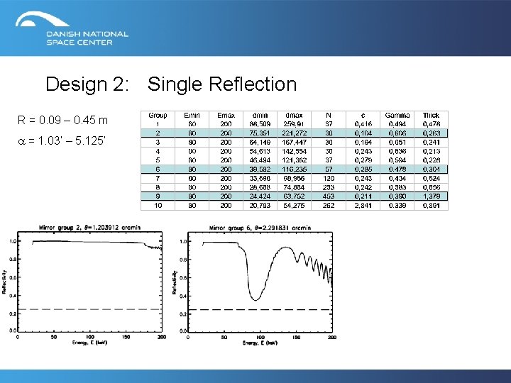 Design 2: Single Reflection R = 0. 09 – 0. 45 m a =