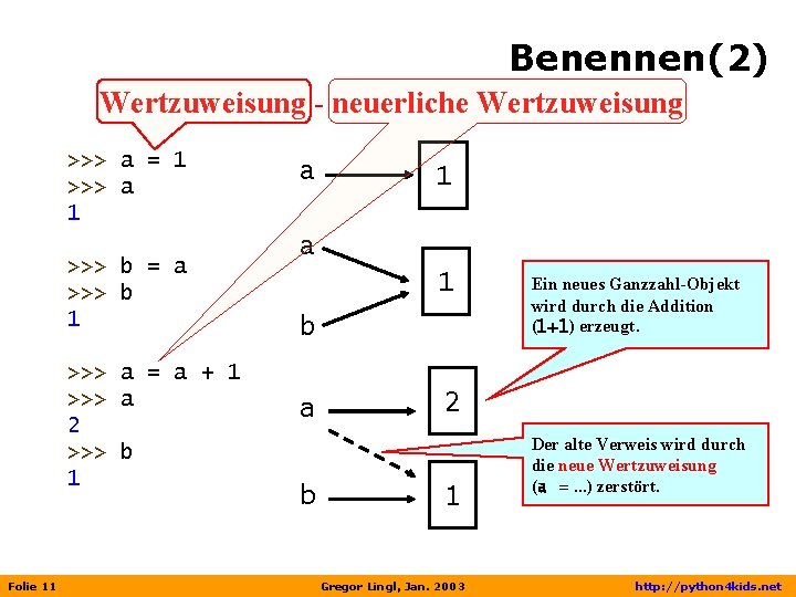 Benennen(2) Wertzuweisung - neuerliche Wertzuweisung >>> a = 1 >>> a 1 >>> b