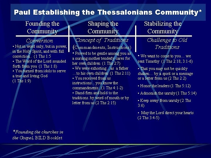 Paul Establishing the Thessalonians Community* Founding the Community Conversion • Not in word only,