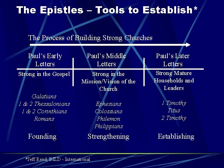 The Epistles – Tools to Establish* The Process of Building Strong Churches Paul’s Early