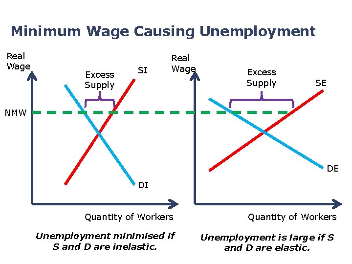 Minimum Wage Causing Unemployment Real Wage Excess Supply SI Real Wage Excess Supply SE Minimum Wage Causing Unemployment Real Wage Excess Supply SI Real Wage Excess Supply SE