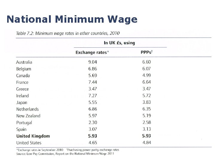 National Minimum Wage National Minimum Wage
