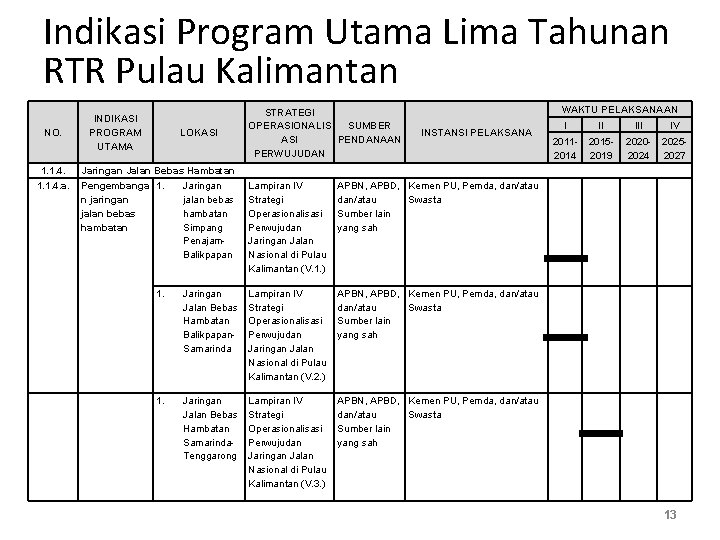 Indikasi Program Utama Lima Tahunan RTR Pulau Kalimantan NO. 1. 1. 4. a. INDIKASI