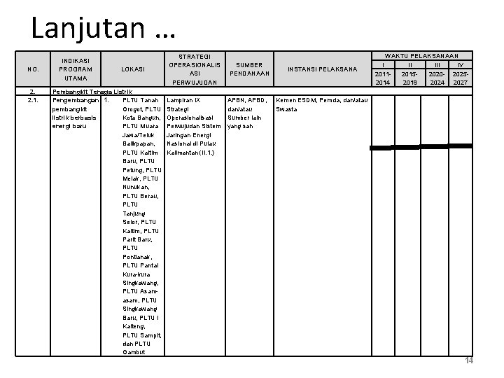 Lanjutan … NO. 2. 2. 1. INDIKASI PROGRAM UTAMA LOKASI Pembangkit Tenaga Listrik Pengembangan