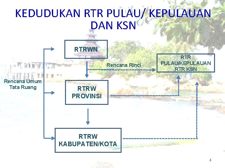 KEDUDUKAN RTR PULAU/ KEPULAUAN DAN KSN RTRWN Rencana Rinci Rencana Umum Tata Ruang RTR