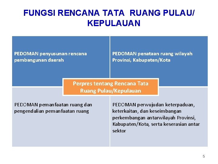 FUNGSI RENCANA TATA RUANG PULAU/ KEPULAUAN PEDOMAN penyusunan rencana pembangunan daerah PEDOMAN penataan ruang