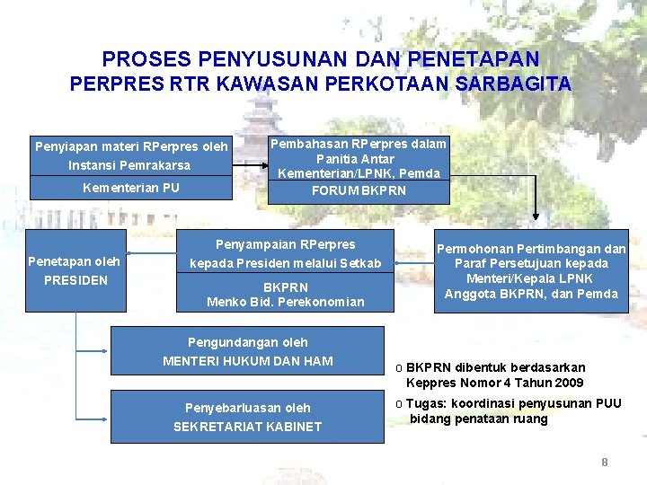 PROSES PENYUSUNAN DAN PENETAPAN PERPRES RTR KAWASAN PERKOTAAN SARBAGITA Penyiapan materi RPerpres oleh Instansi