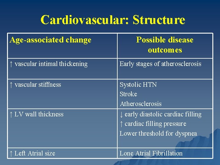 Cardiovascular: Structure Age-associated change Possible disease outcomes ↑ vascular intimal thickening Early stages of