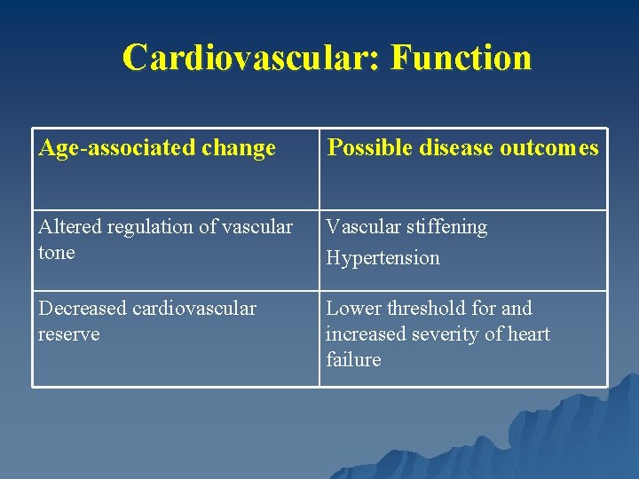 Cardiovascular: Function Age-associated change Possible disease outcomes Altered regulation of vascular tone Vascular stiffening