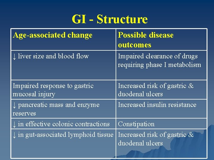 GI - Structure Age-associated change Possible disease outcomes ↓ liver size and blood flow