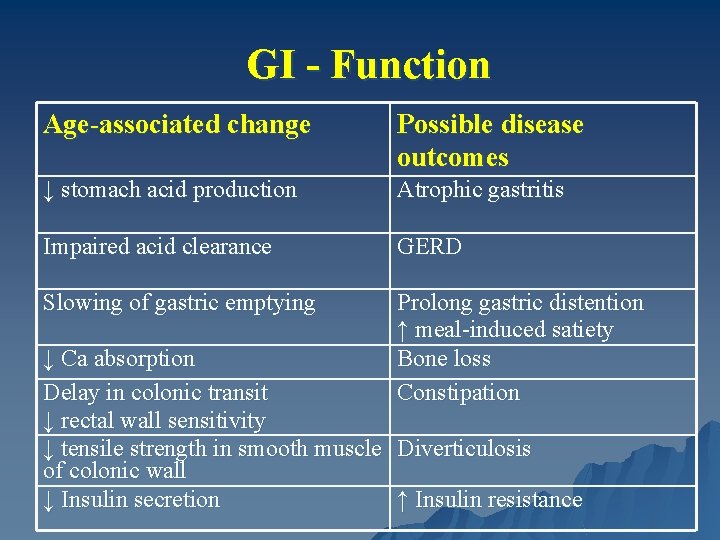 GI - Function Age-associated change Possible disease outcomes ↓ stomach acid production Atrophic gastritis