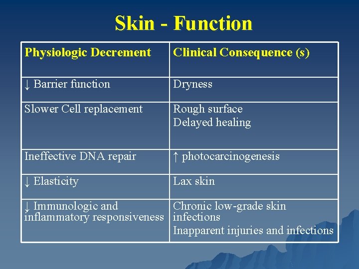Skin - Function Physiologic Decrement Clinical Consequence (s) ↓ Barrier function Dryness Slower Cell