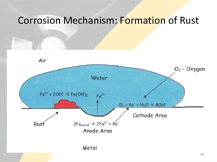 Corrosion Mechanism: Formation of Rust 24 