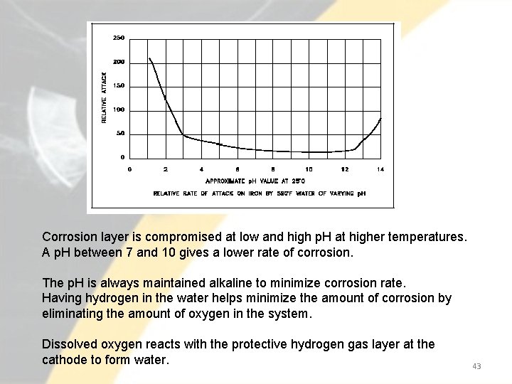 Corrosion layer is compromised at low and high p. H at higher temperatures. A