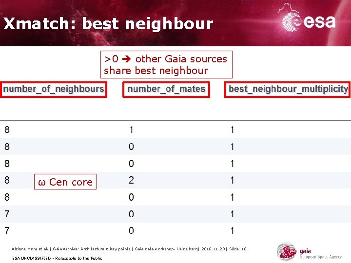 Xmatch: best neighbour >0 other Gaia sources share best neighbour ω Cen core Alcione Xmatch: best neighbour >0 other Gaia sources share best neighbour ω Cen core Alcione