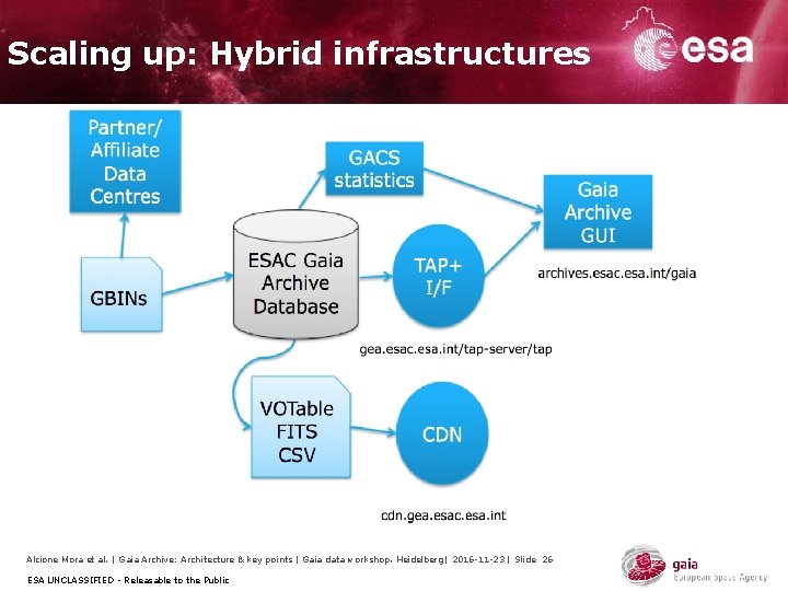Scaling up: Hybrid infrastructures Alcione Mora et al. | Gaia Archive: Architecture & key Scaling up: Hybrid infrastructures Alcione Mora et al. | Gaia Archive: Architecture & key