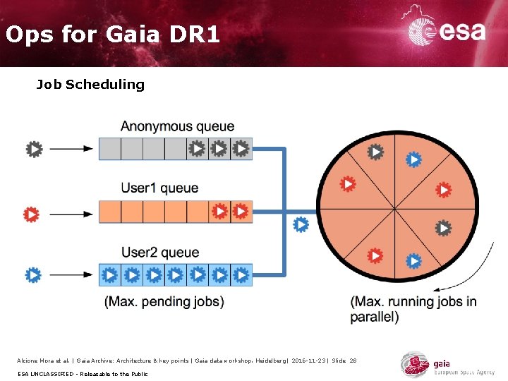 Ops for Gaia DR 1 Job Scheduling Alcione Mora et al. | Gaia Archive: Ops for Gaia DR 1 Job Scheduling Alcione Mora et al. | Gaia Archive: