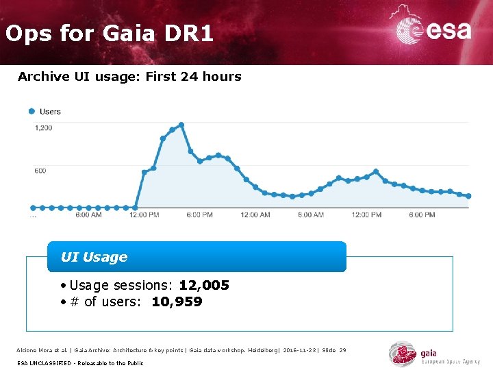 Ops for Gaia DR 1 Archive UI usage: First 24 hours UI Usage • Ops for Gaia DR 1 Archive UI usage: First 24 hours UI Usage •