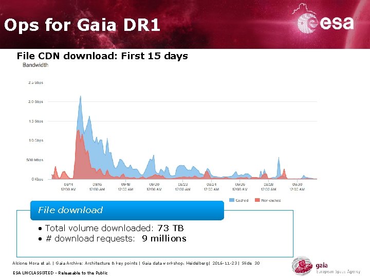 Ops for Gaia DR 1 File CDN download: First 15 days File download • Ops for Gaia DR 1 File CDN download: First 15 days File download •