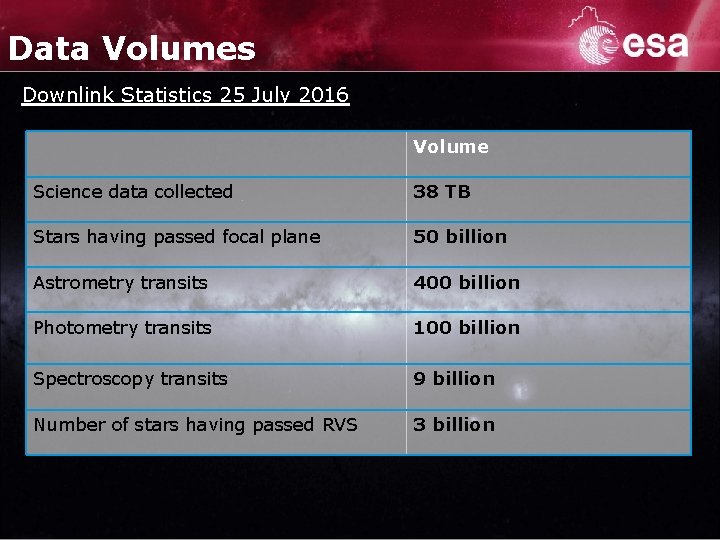 Data Volumes Downlink Statistics 25 July 2016 Volume Science data collected 38 TB Stars Data Volumes Downlink Statistics 25 July 2016 Volume Science data collected 38 TB Stars