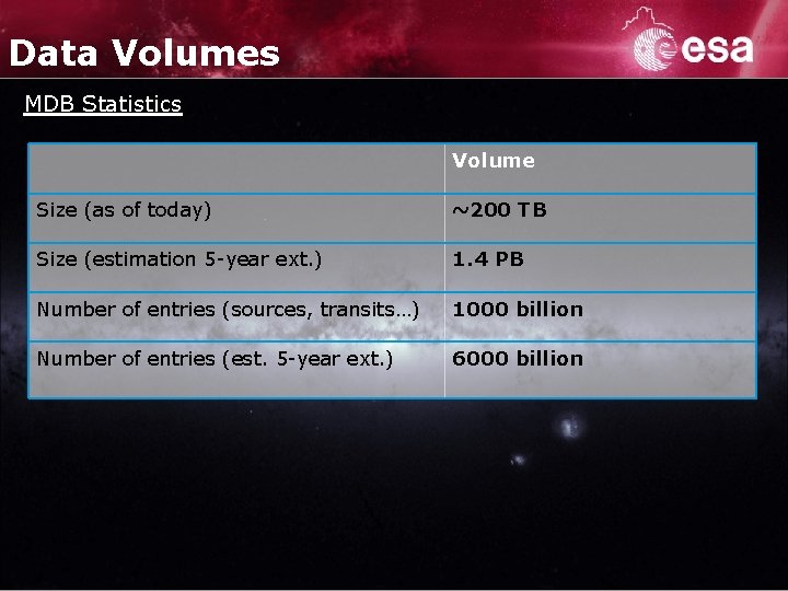 Data Volumes MDB Statistics Volume Size (as of today) ~200 TB Size (estimation 5 Data Volumes MDB Statistics Volume Size (as of today) ~200 TB Size (estimation 5