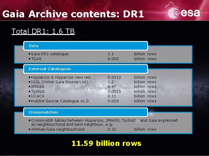 Gaia Archive contents: DR 1 Total DR 1: 1. 6 TB Gaia • Gaia Gaia Archive contents: DR 1 Total DR 1: 1. 6 TB Gaia • Gaia