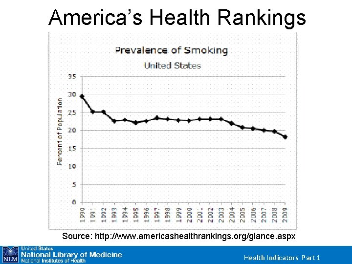 America’s Health Rankings Source: http: //www. americashealthrankings. org/glance. aspx Health Indicators Part 1 