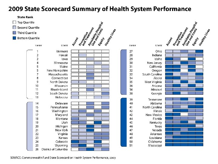 2009 State Scorecard Summary of Health System Performance 