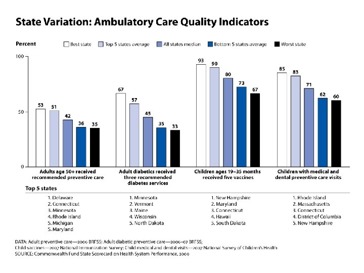 State Variation: Ambulatory Care Quality Indicators 