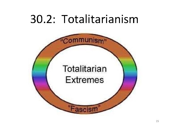 30. 2: Totalitarianism 15 