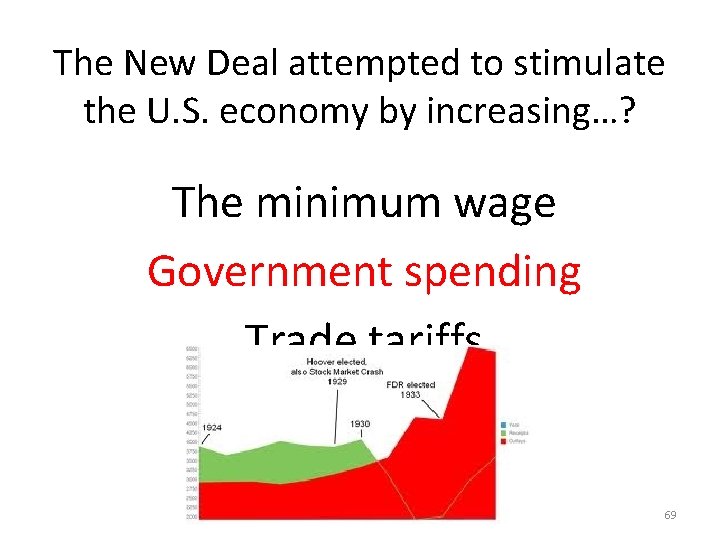 The New Deal attempted to stimulate the U. S. economy by increasing…? The minimum