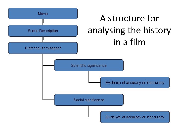 Movie Scene Description Historical item/aspect A structure for analysing the history in a film