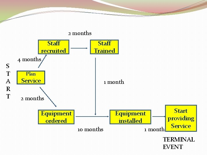 2 months Staff recruited S T A R T Staff Trained 4 months Plan