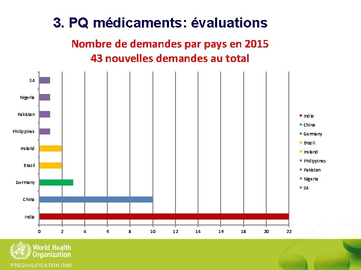 3. PQ médicaments: évaluations Nombre de demandes par pays en 2015 43 nouvelles demandes