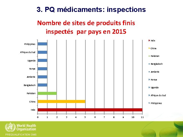 3. PQ médicaments: inspections Nombre de sites de produits finis inspectés par pays en