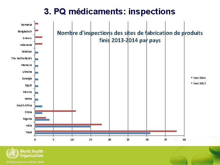 3. PQ médicaments: inspections Romania Nombre d'inspections des sites de fabrication de produits finis