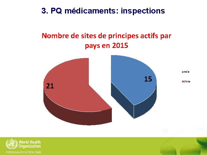 3. PQ médicaments: inspections Nombre de sites de principes actifs par pays en 2015