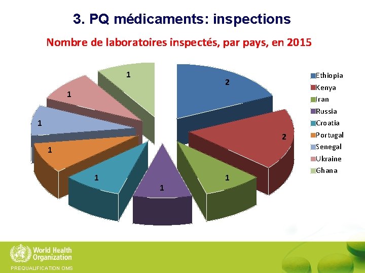 3. PQ médicaments: inspections Nombre de laboratoires inspectés, par pays, en 2015 1 2